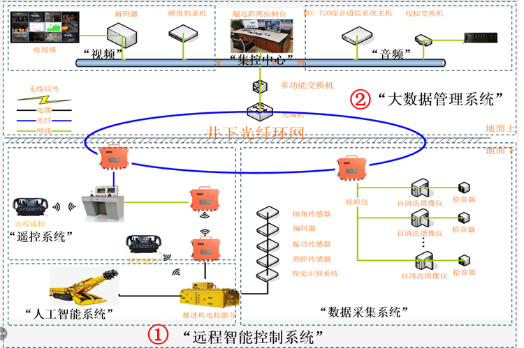 掘進(jìn)機(jī)遠(yuǎn)程智能控制系統(tǒng)